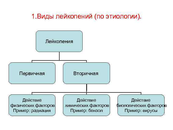 1. Виды лейкопений (по этиологии). Лейкопения Первичная Вторичная Действие физических факторов Пример: радиация Действие