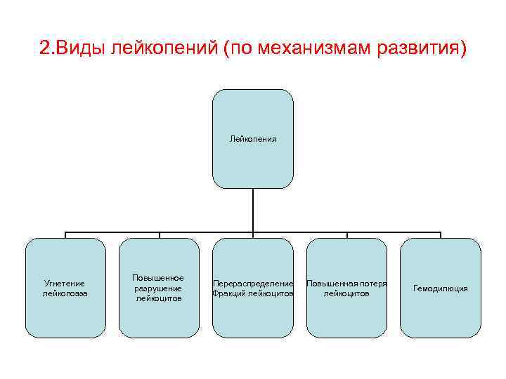 Механизм развития лейкопении. Патогенез лейкопении патофизиология. Лейкопения классификация. Виды лейкопений. Причины и механизмы их развития..