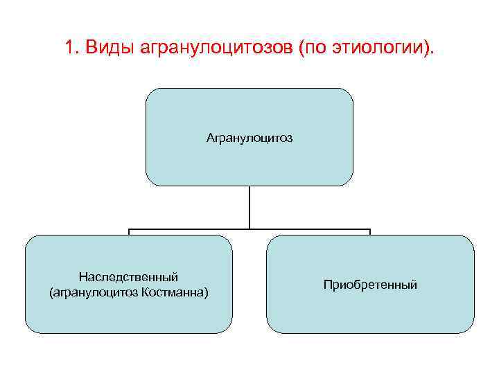 1. Виды агранулоцитозов (по этиологии). Агранулоцитоз Наследственный (агранулоцитоз Костманна) Приобретенный 