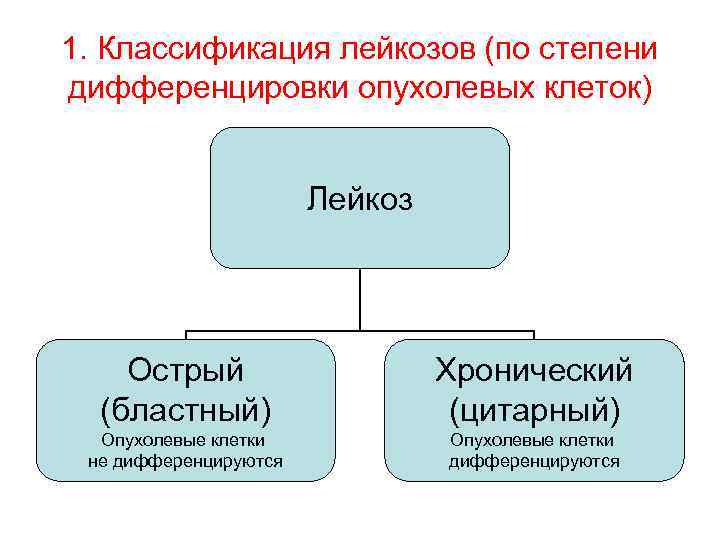 1. Классификация лейкозов (по степени дифференцировки опухолевых клеток) Лейкоз Острый (бластный) Хронический (цитарный) Опухолевые