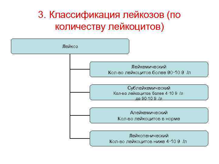 3. Классификация лейкозов (по количеству лейкоцитов) Лейкоз Лейкемический Кол-во лейкоцитов более 90· 10 9