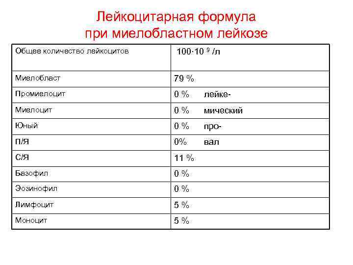 Лейкоз показатели. Лейкоцитарная формула при остром лейкозе. Анализ крови при лейкозе у детей показатели. Хронический лейкоз анализ крови показатели. Показатели лейкоцитарной формулы при остром лейкозе.