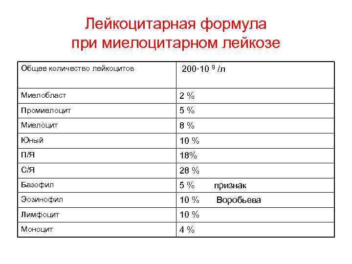 Лейкоцитарная формула при миелоцитарном лейкозе Общее количество лейкоцитов 200· 10 9 /л Миелобласт 2