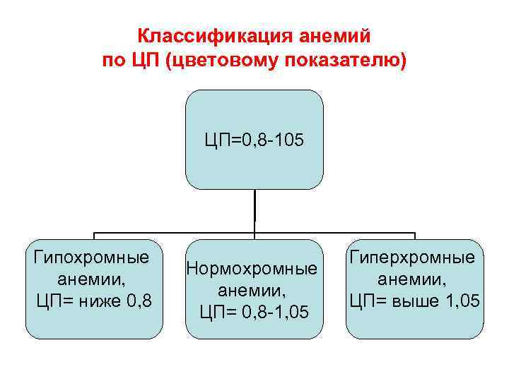 Классификация анемий по ЦП (цветовому показателю) ЦП=0, 8 -105 Гипохромные анемии, ЦП= ниже 0,