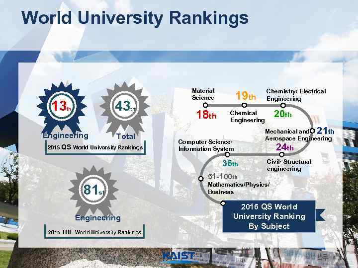 World University Rankings 13 43 th Engineering Material Science th Total 2015 QS World