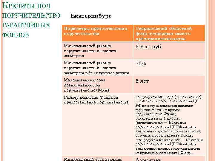 КРЕДИТЫ ПОД ПОРУЧИТЕЛЬСТВО ГАРАНТИЙНЫХ ФОНДОВ Екатеринбург Параметры предоставления поручительства Свердловский областной фонд поддержки малого