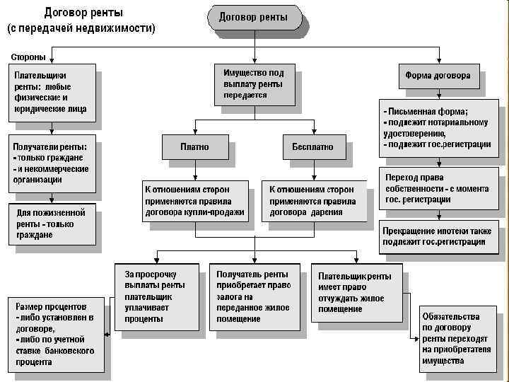 Виды передачи имущества в пользование. Договор ренты схема. Договор ренты и пожизненного содержания схема. Виды договора ренты схема. Таблица по видам договора ренты.