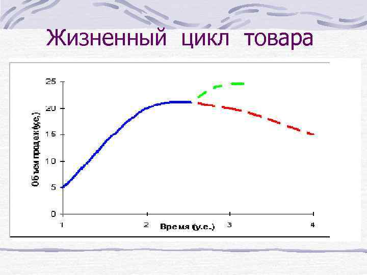 Жизненный цикл товара 