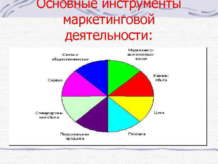 Основные инструменты маркетинговой деятельности: 