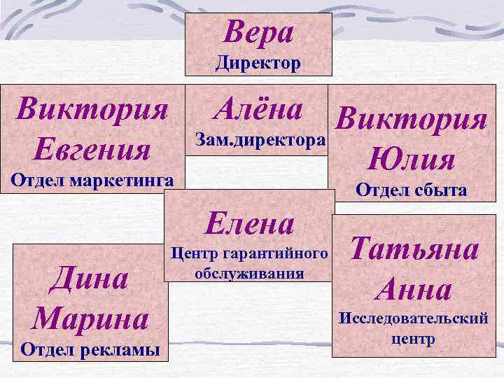 Вера Директор Виктория Евгения Отдел маркетинга Алёна Виктория Зам. директора Юлия Отдел сбыта Елена