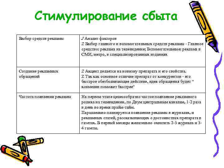 Расставьте в нужном порядке элементы плана рекламы анализ совместных усилий выбор средств рекламы