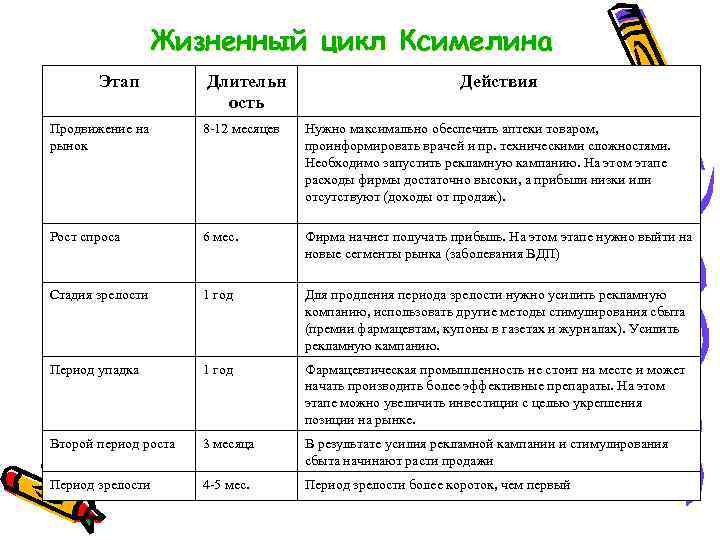 Жизненный цикл Ксимелина Этап Длительн ость Действия Продвижение на рынок 8 -12 месяцев Нужно