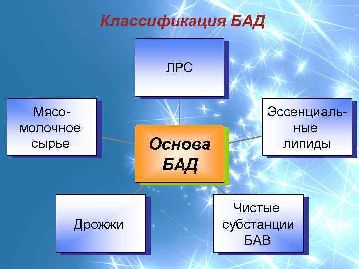 Классификация БАД ЛРС Мясомолочное сырье Дрожжи Основа БАД Эссенциальные липиды Чистые субстанции БАВ 