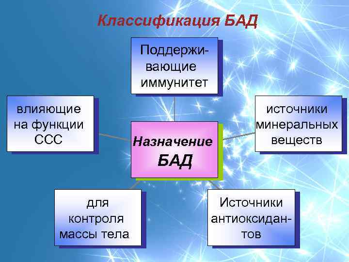 Классификация БАД Поддерживающие иммунитет влияющие на функции ССС Назначение источники минеральных веществ БАД для