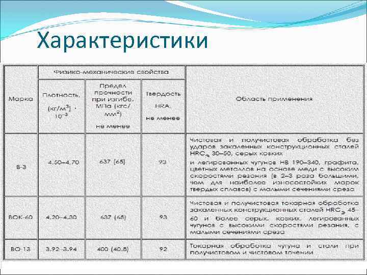 Характеристики 