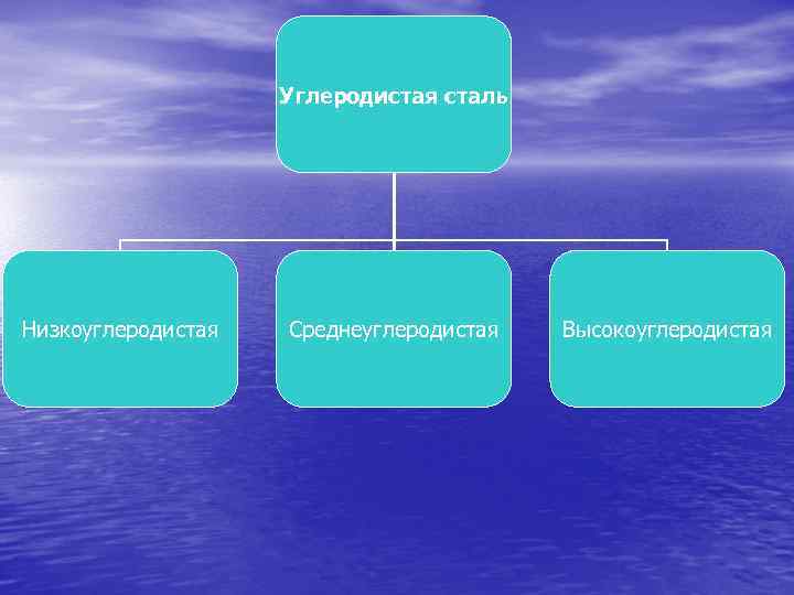 Углеродистая сталь Низкоуглеродистая Среднеуглеродистая Высокоуглеродистая 