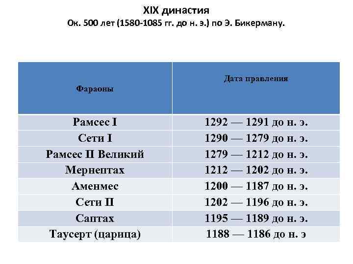 XIX династия Ок. 500 лет (1580 -1085 гг. до н. э. ) по Э.