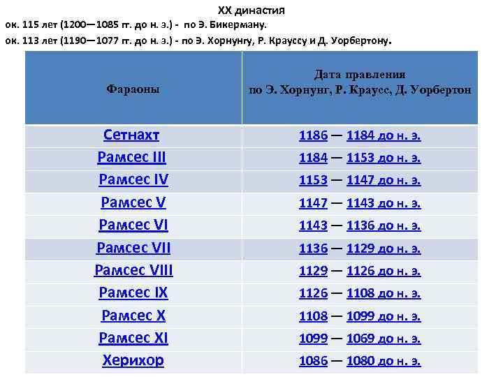 XX династия ок. 115 лет (1200— 1085 гг. до н. э. ) - по