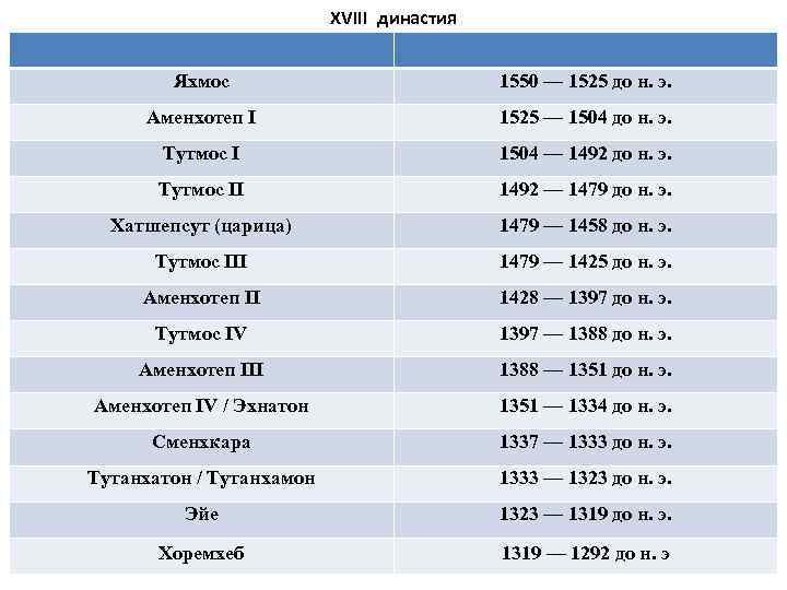 XVIII династия Яхмос 1550 — 1525 до н. э. Аменхотеп I 1525 — 1504