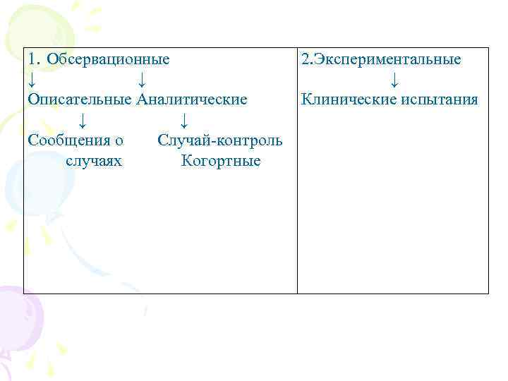 1. Обсервационные ↓ ↓ Описательные Аналитические ↓ ↓ Сообщения о Случай-контроль случаях Когортные 2.