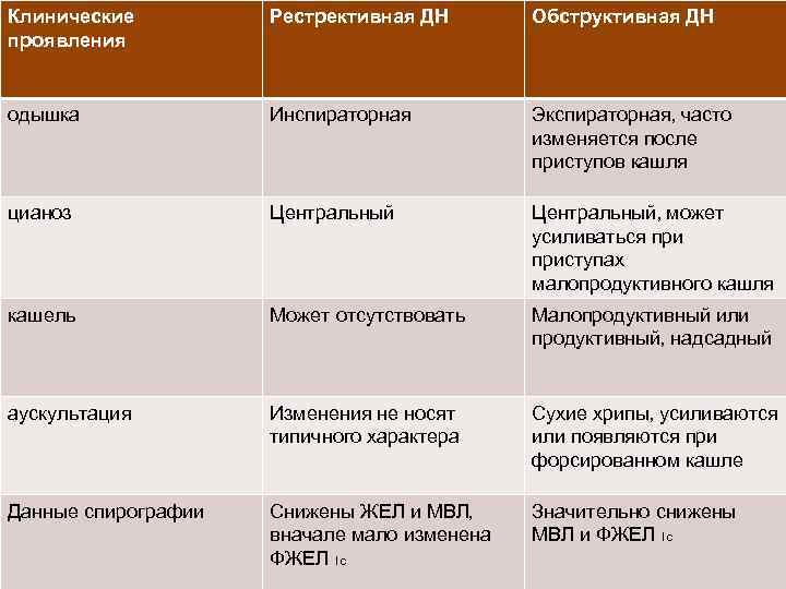 Клинические проявления Рестрективная ДН Обструктивная ДН одышка Инспираторная Экспираторная, часто изменяется после приступов кашля