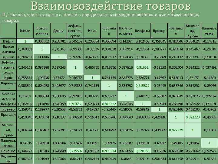 Взаимовоздействие товаров И, наконец, третье задание состояло в определении взаимодополняющих и взаимозаменяющих товаров: 