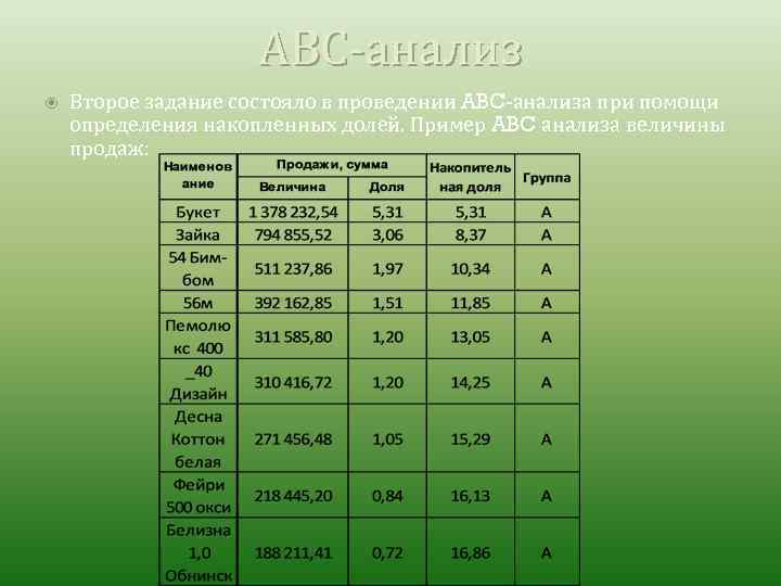 АВС-анализ Второе задание состояло в проведении ABC-анализа при помощи определения накопленных долей. Пример ABC