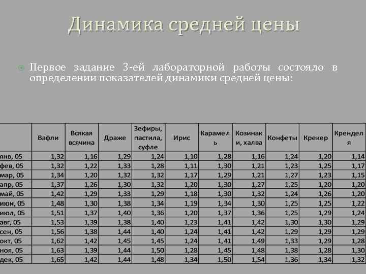 Динамика средней цены Первое задание 3 -ей лабораторной работы состояло в определении показателей динамики