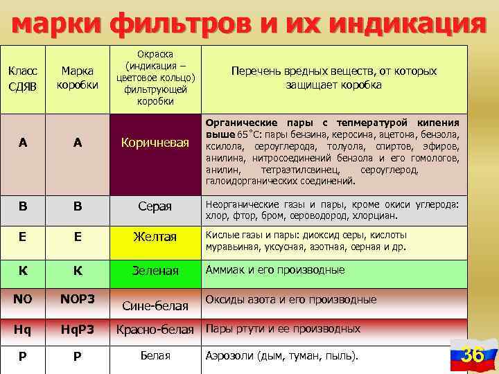 марки фильтров и их индикация Класс СДЯВ Марка коробки Окраска (индикация – цветовое кольцо)