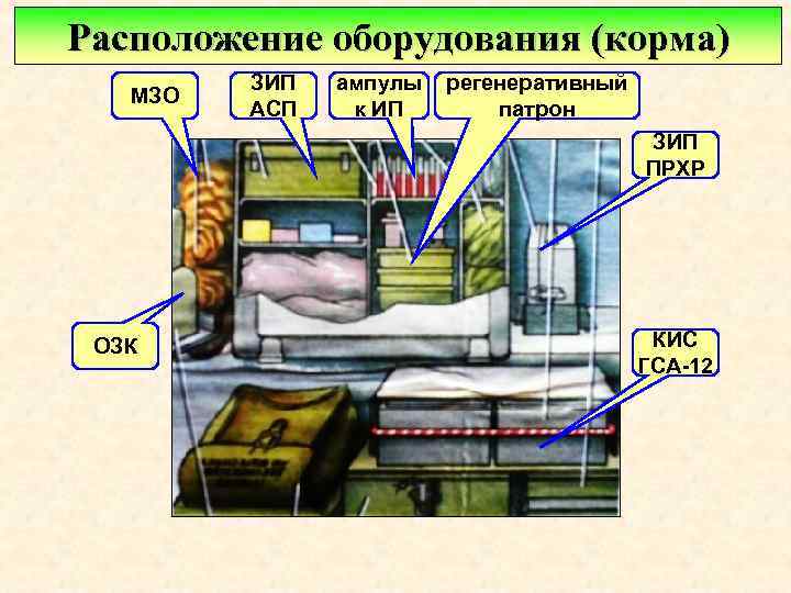 Расположение оборудования (корма) МЗО ЗИП АСП ампулы к ИП регенеративный патрон ЗИП ПРХР ОЗК