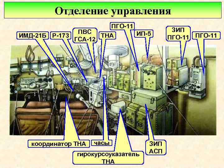 Отделение управления ПВС ИМД-21 Б Р-173 ГСА-12 координатор ТНА ПГО-11 ИП-5 ТНА часы гирокурсоуказатель