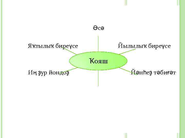 Әсә Яҡтылыҡ биреүсе Йылылыҡ биреүсе Ҡояш Иң ҙур йондоҙ Йәнһеҙ тәбиғәт 