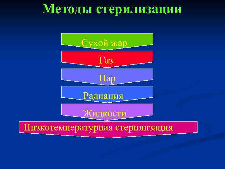 Методы стерилизации Сухой жар Газ Пар Радиация Жидкости Низкотемпературная стерилизация 