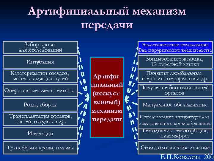 Артифициальный механизм передачи Забор крови для исследований Эндоскопические исследования Эндохирургические вмешательства Интубации Катетеризации сосудов,