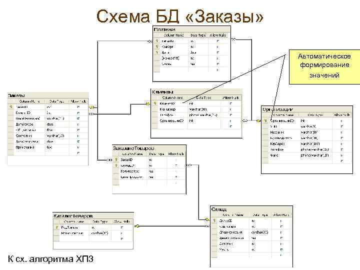 Схема БД «Заказы» Автоматическое формирование значений К сх. алгоритма ХП 3 