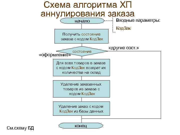 Схема алгоритма ХП аннулирования заказа начало Входные параметры: Код. Зак Получить состояние заказа с