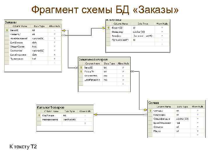Фрагмент схемы БД «Заказы» К тексту Т 2 