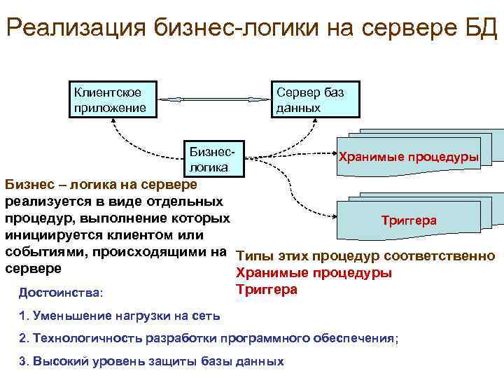 Реализация бизнес-логики на сервере БД Клиентское приложение Сервер баз данных Бизнеслогика Хранимые процедуры Бизнес