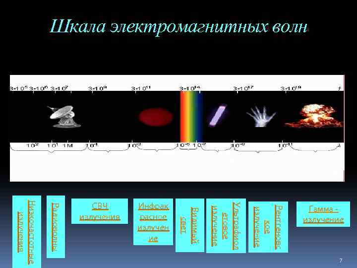 Шкала электромагнитных волн Ви д и м ы й св ет У л ь