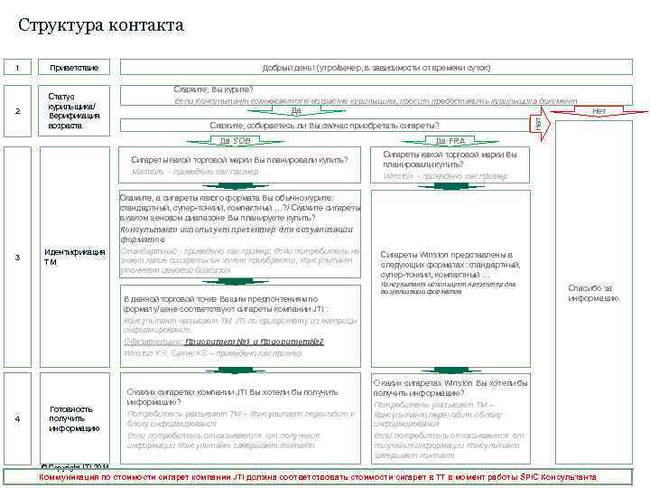 Структура контакта Приветствие 2 Статус курильщика/ Верификация возраста Добрый день! (утро/вечер, в зависимости от