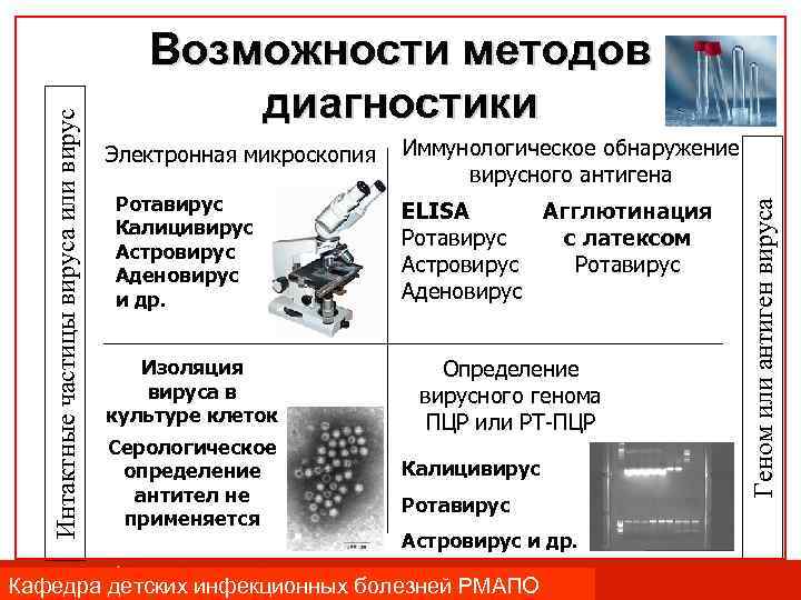 Электронная микроскопия Ротавирус Калицивирус Астровирус Аденовирус и др. Изоляция вируса в культуре клеток Серологическое