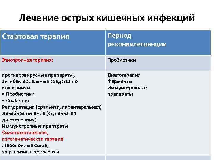 Лечение острых кишечных инфекций Стартовая терапия Период реконвалесценции Этиотропная терапия: Пробиотики противровирусные препараты, антибактериальные