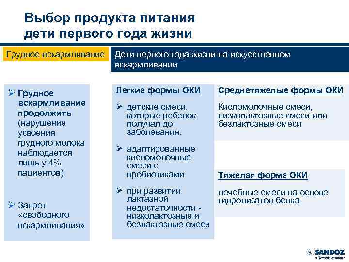 Выбор продукта питания дети первого года жизни Грудное вскармливание Дети первого года жизни на