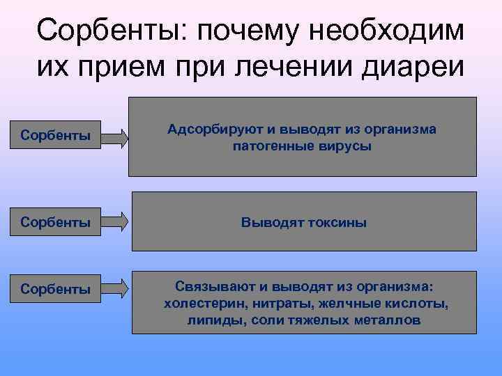 Сорбенты: почему необходим их прием при лечении диареи Сорбенты Адсорбируют и выводят из организма