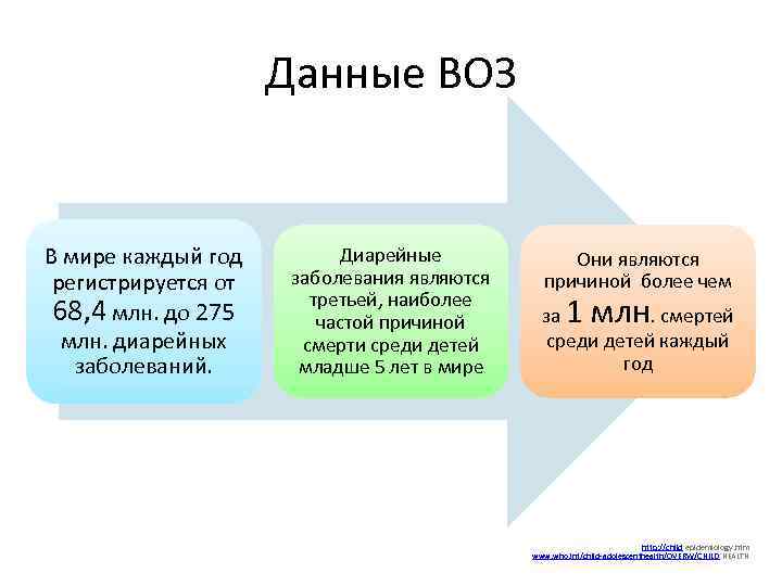 Данные ВОЗ В мире каждый год регистрируется от 68, 4 млн. до 275 млн.