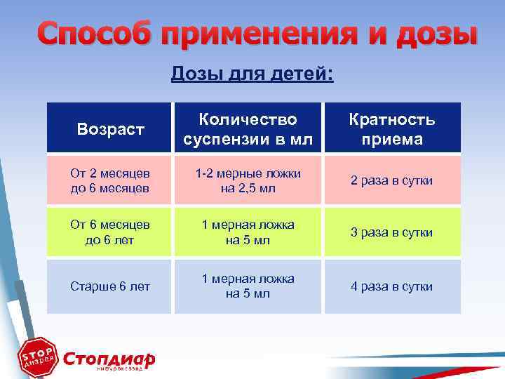 Способ применения и дозы Дозы для детей: Возраст Количество суспензии в мл Кратность приема