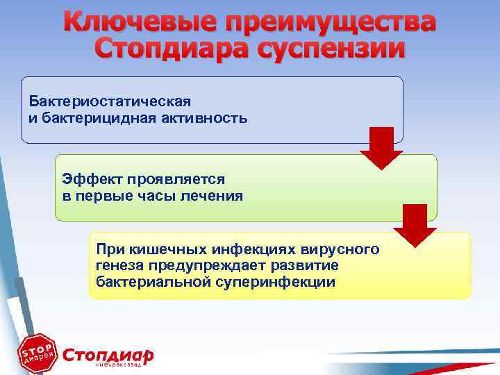 Ключевые преимущества Стопдиара суспензии Бактериостатическая и бактерицидная активность Эффект проявляется в первые часы лечения