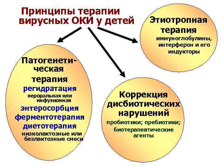  Принципы терапии вирусных ОКИ у детей Этиотропная терапия иммуноглобулины, интерферон и его индукторы