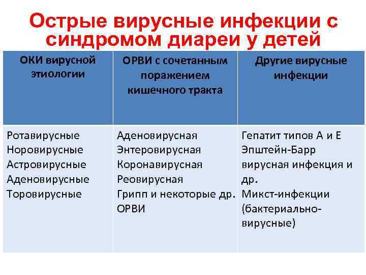 Острые вирусные инфекции с синдромом диареи у детей ОКИ вирусной этиологии Ротавирусные Норовирусные Астровирусные