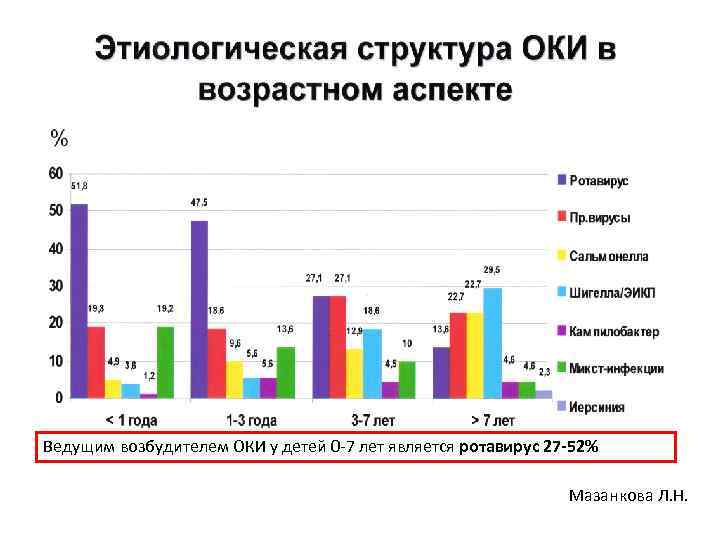 Ведущим возбудителем ОКИ у детей 0 -7 лет является ротавирус 27 -52% Мазанкова Л.